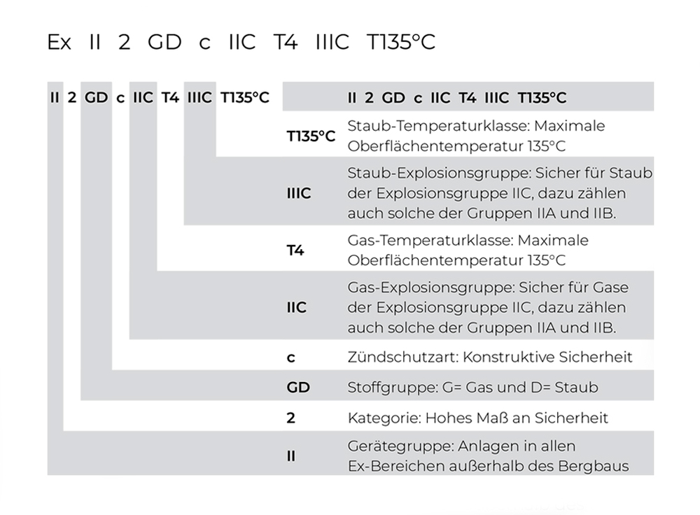 Funkengeschützte Ausführungen Zertifizierung Funkengeschützte Ausführungen Zertifizierung